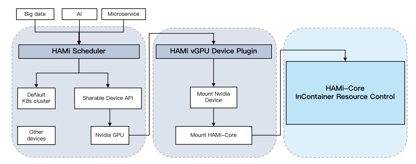HAMi 系统架构图,显示各组件之间的关系和交互